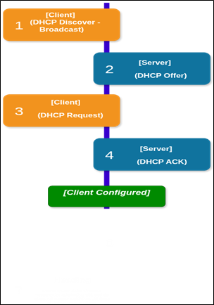 DHCP Process Diagram